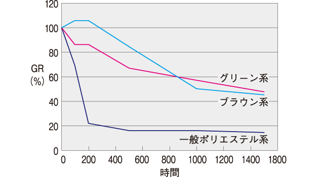 耐候性データ