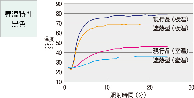 遮熱データ